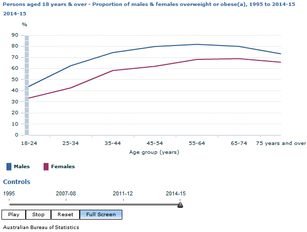 Graph Image for Persons aged 18 years and over - Proportion of males and females overweight or obese(a), 1995 to 2014-15